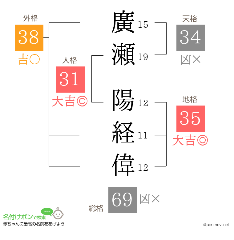 廣瀬 陽経偉さんの姓名判断結果