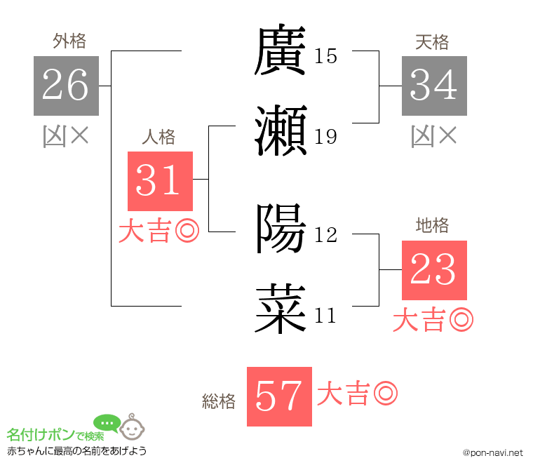 廣瀬 陽菜さんの姓名判断結果