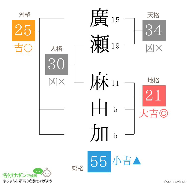 廣瀬 麻由加さんの姓名判断結果