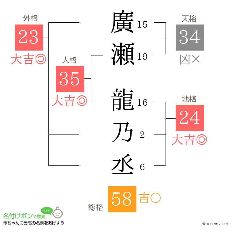 廣瀬 龍乃丞さんの姓名判断結果