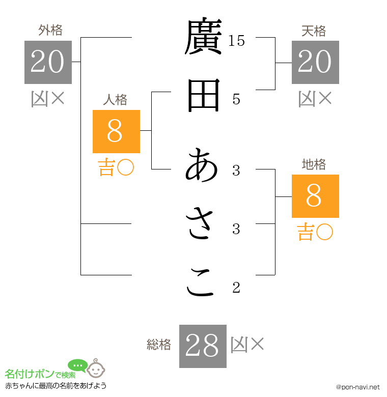 廣田 あさこさんの姓名判断結果