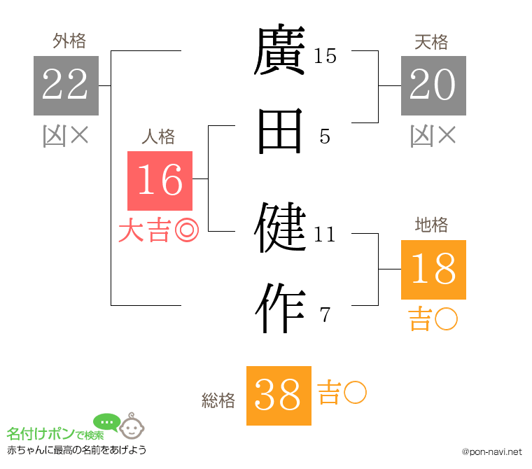 廣田 健作さんの姓名判断結果