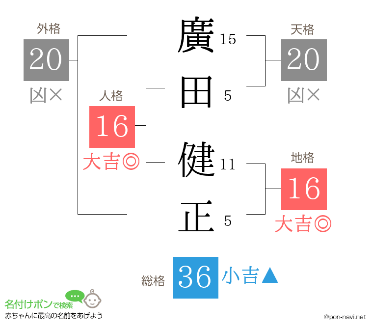 廣田 健正さんの姓名判断結果