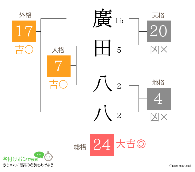 廣田 八八さんの姓名判断結果