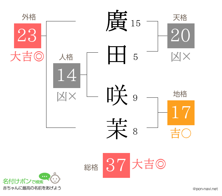 廣田 咲茉さんの姓名判断結果