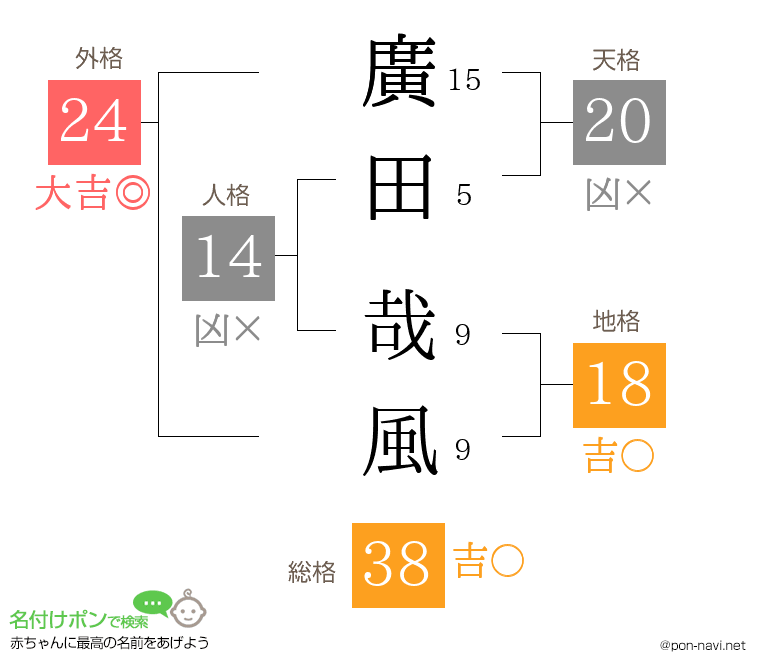 廣田 哉風さんの姓名判断結果