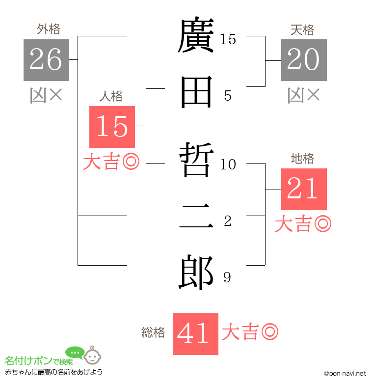 廣田 哲二郎さんの姓名判断結果