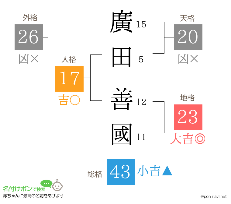 廣田 善國さんの姓名判断結果