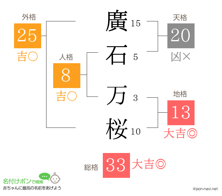 廣石 万桜さんの姓名判断結果