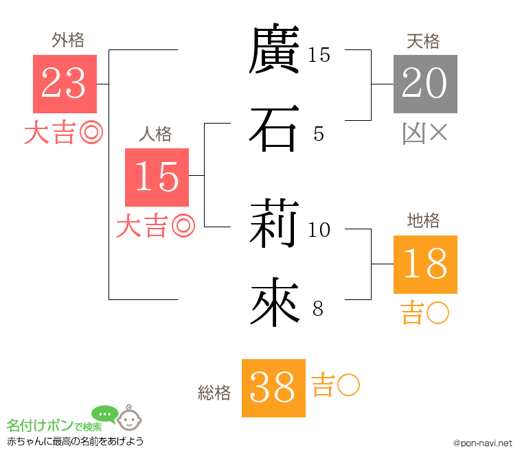 廣石 莉來さんの姓名判断結果