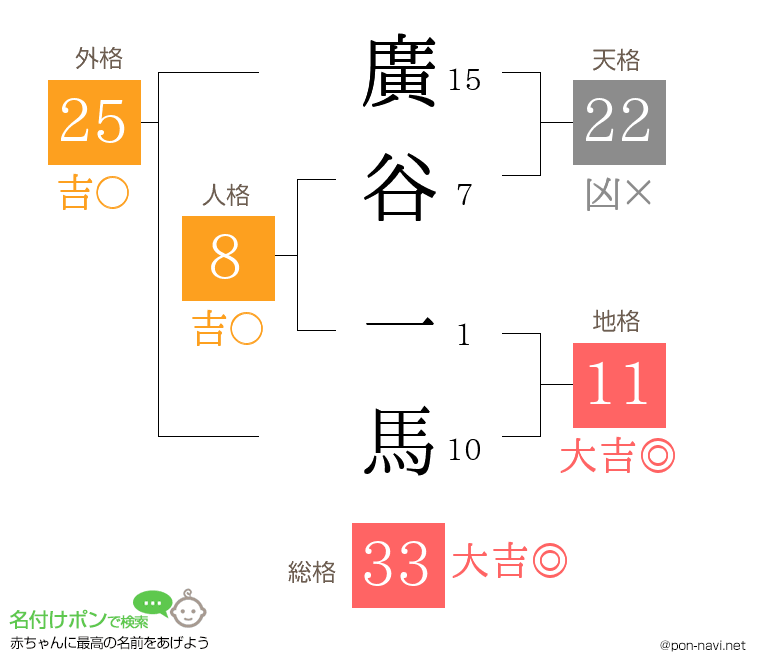 廣谷 一馬さんの姓名判断結果