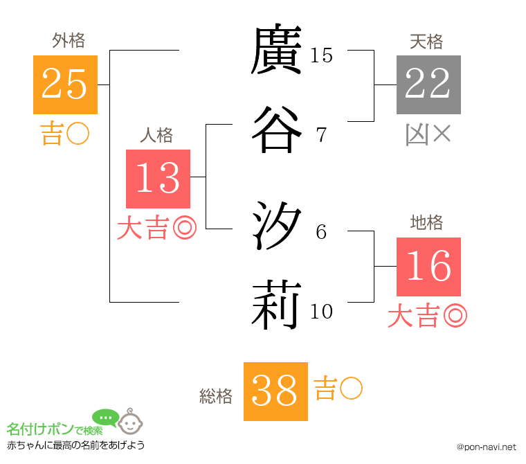 廣谷 汐莉さんの姓名判断結果