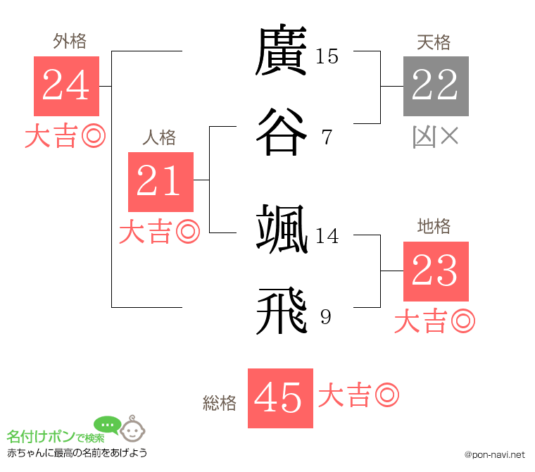 廣谷 颯飛さんの姓名判断結果