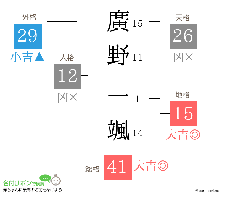 廣野 一颯さんの姓名判断結果