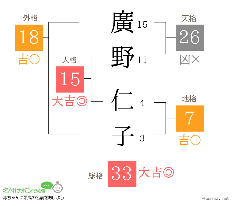 廣野 仁子さんの姓名判断結果