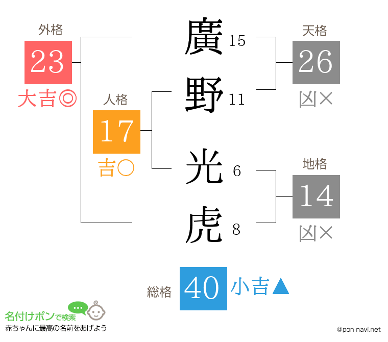 廣野 光虎さんの姓名判断結果