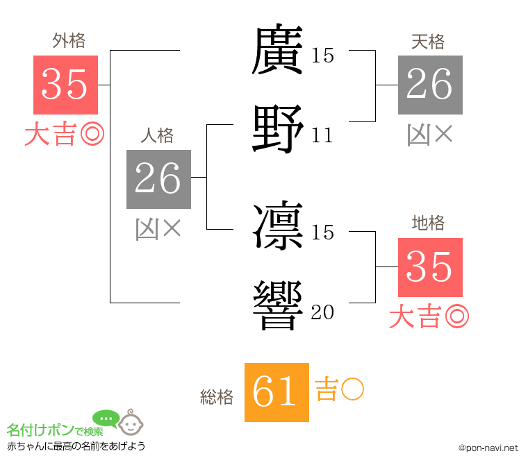 廣野 凛響さんの姓名判断結果