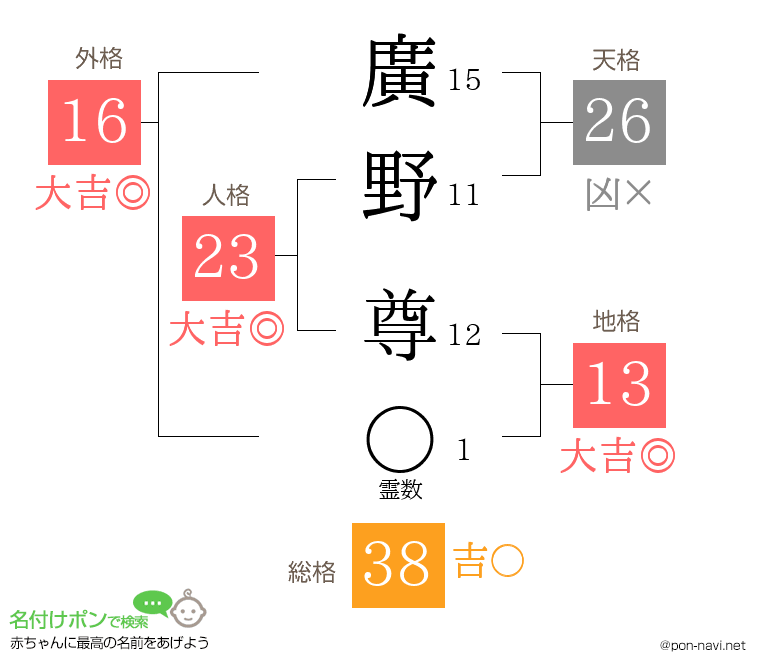 廣野 尊さんの姓名判断結果