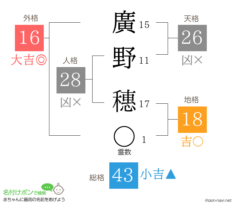 廣野 穗さんの姓名判断結果