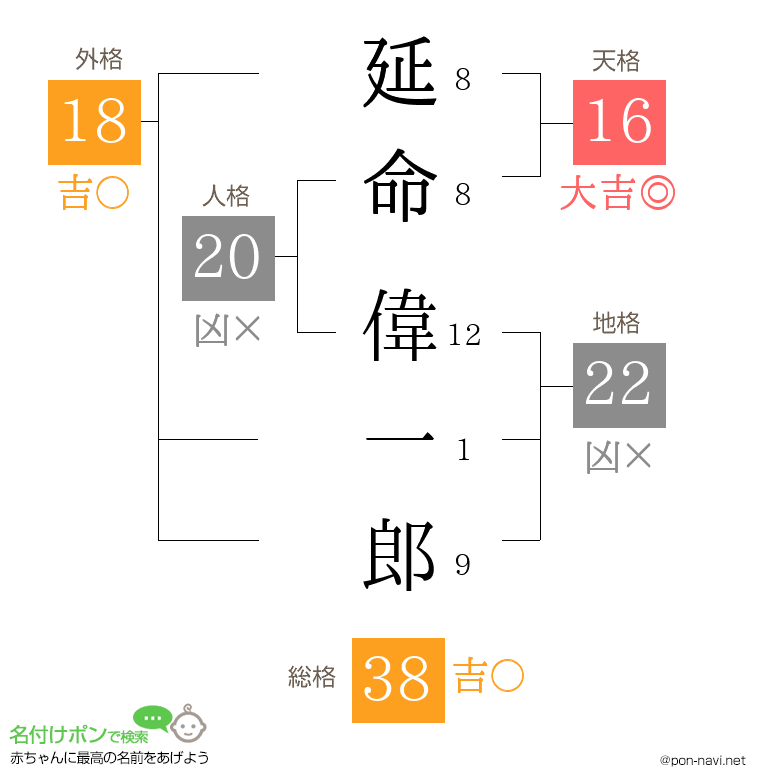 延命 偉一郎さんの姓名判断結果