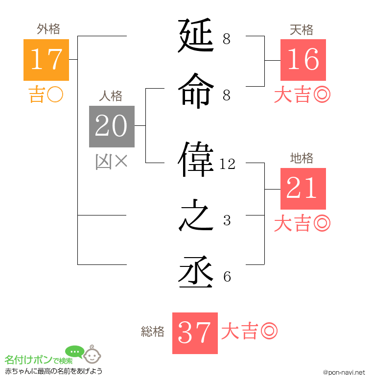 延命 偉之丞さんの姓名判断結果