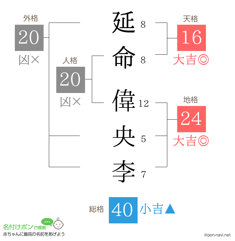 延命 偉央李さんの姓名判断結果