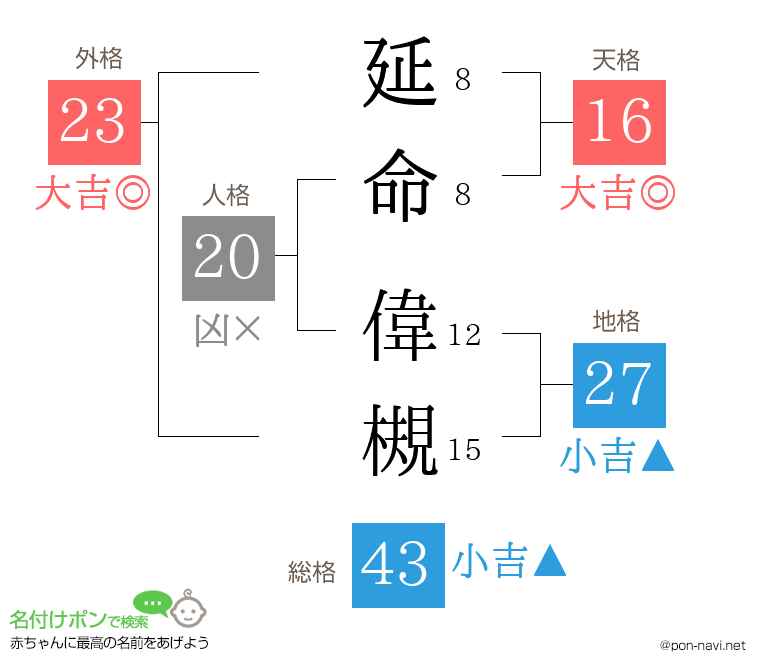延命 偉槻さんの姓名判断結果
