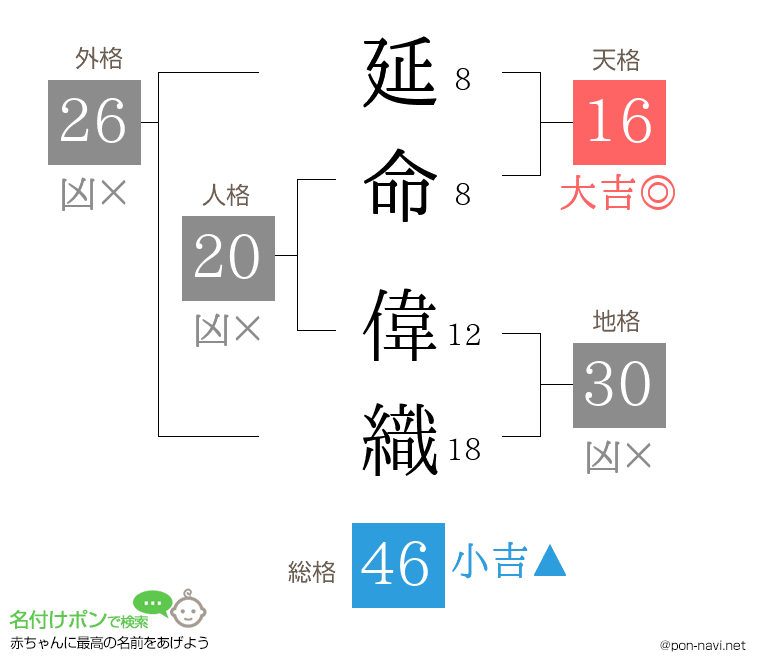 延命 偉織さんの姓名判断結果