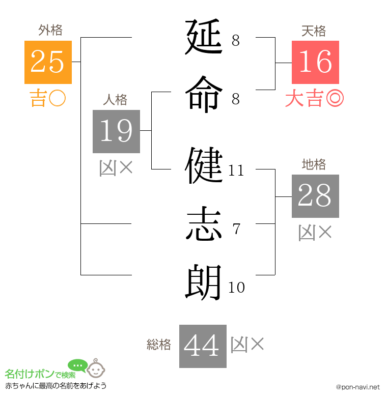 延命 健志朗さんの姓名判断結果
