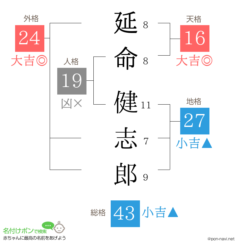延命 健志郎さんの姓名判断結果