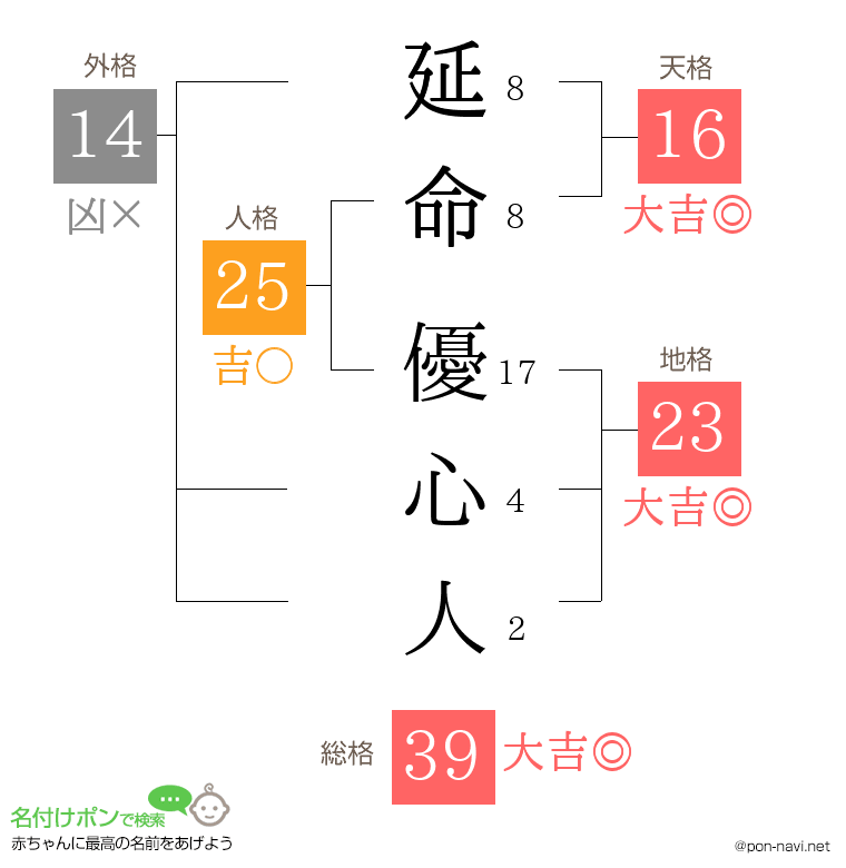 延命 優心人さんの姓名判断結果