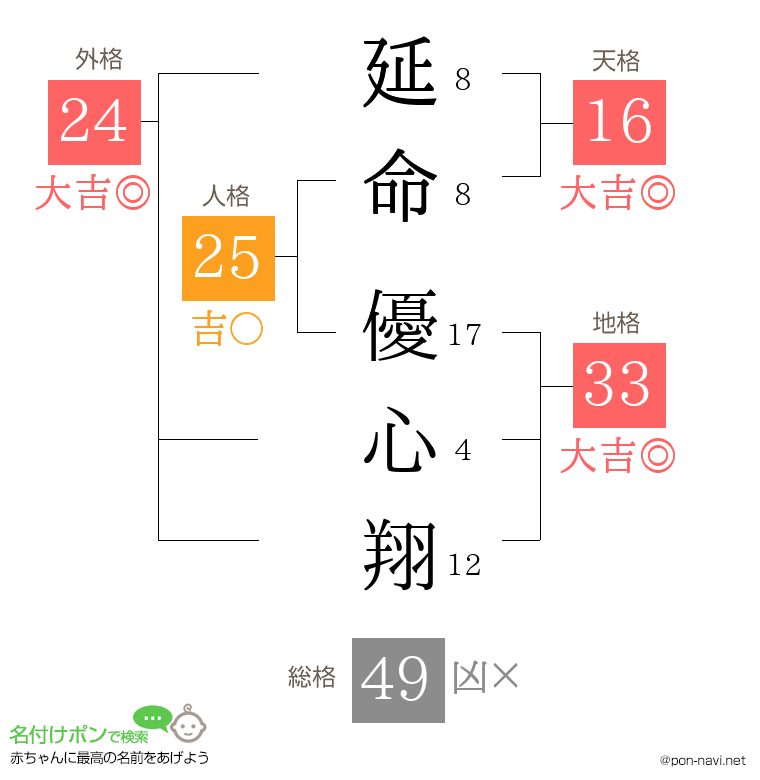 延命 優心翔さんの姓名判断結果