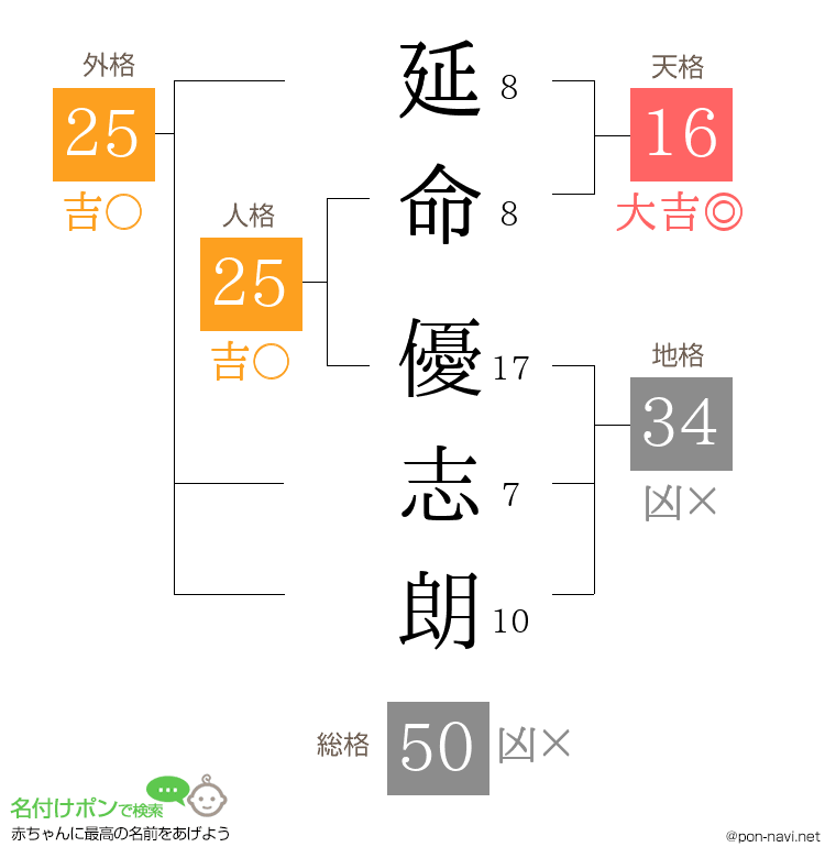 延命 優志朗さんの姓名判断結果