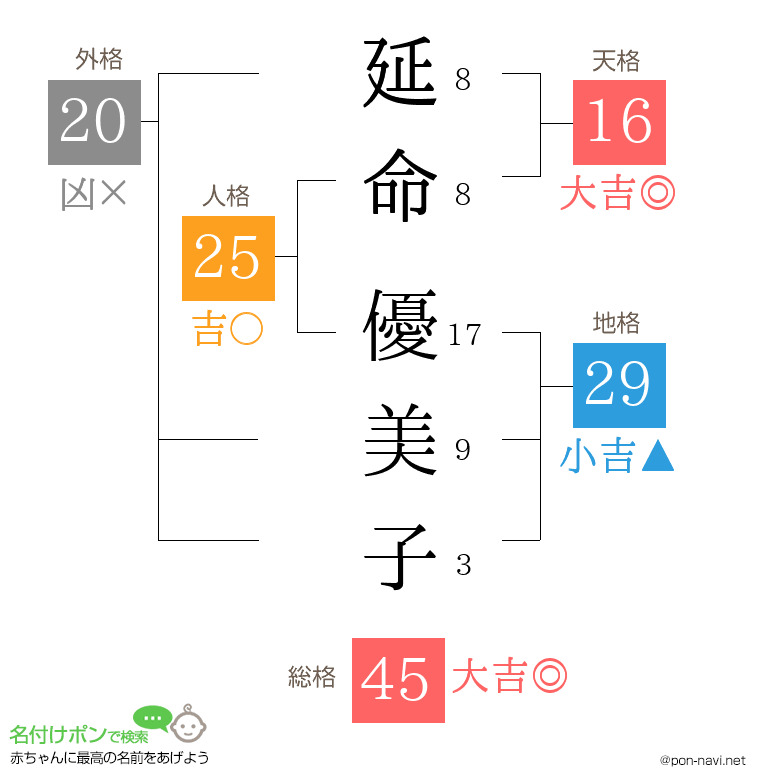 延命 優美子さんの姓名判断結果