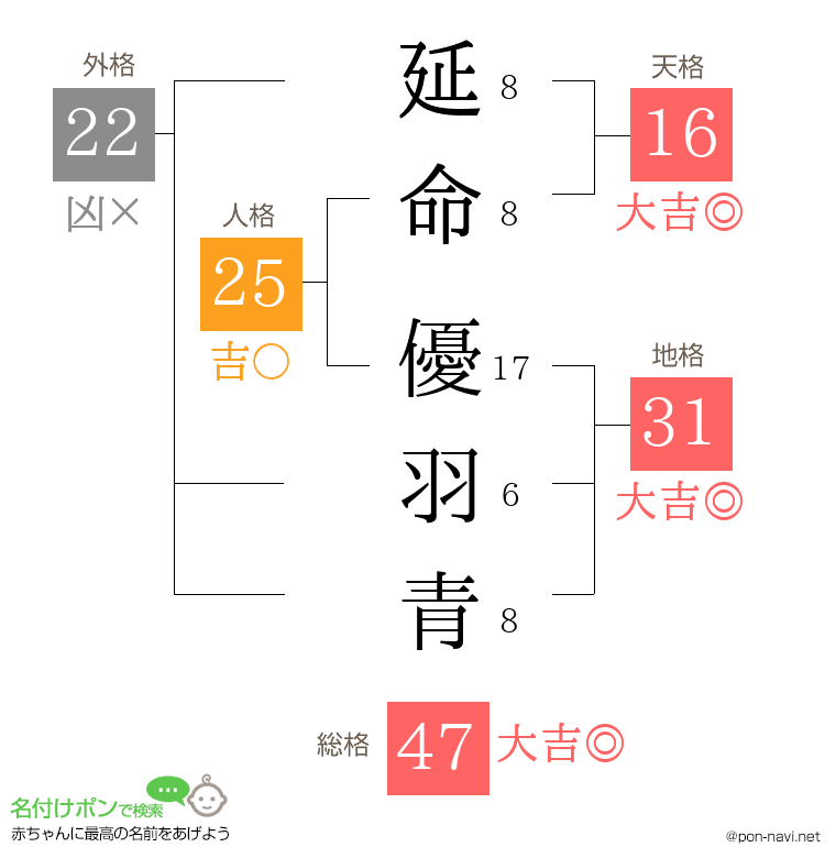 延命 優羽青さんの姓名判断結果