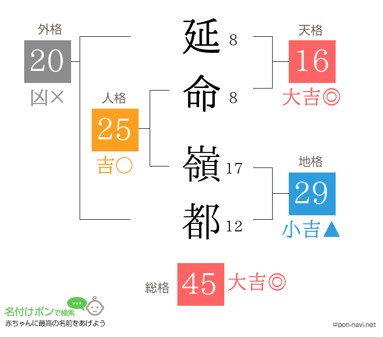延命 嶺都さんの姓名判断結果