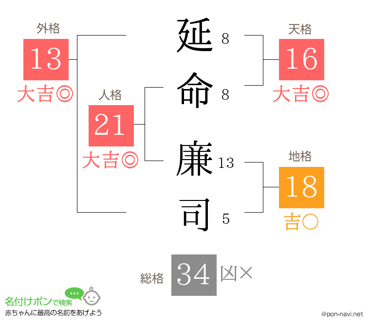 延命 廉司さんの姓名判断結果