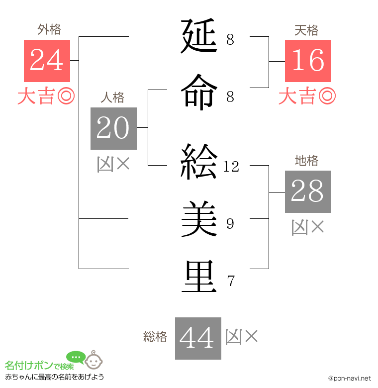 延命 絵美里さんの姓名判断結果
