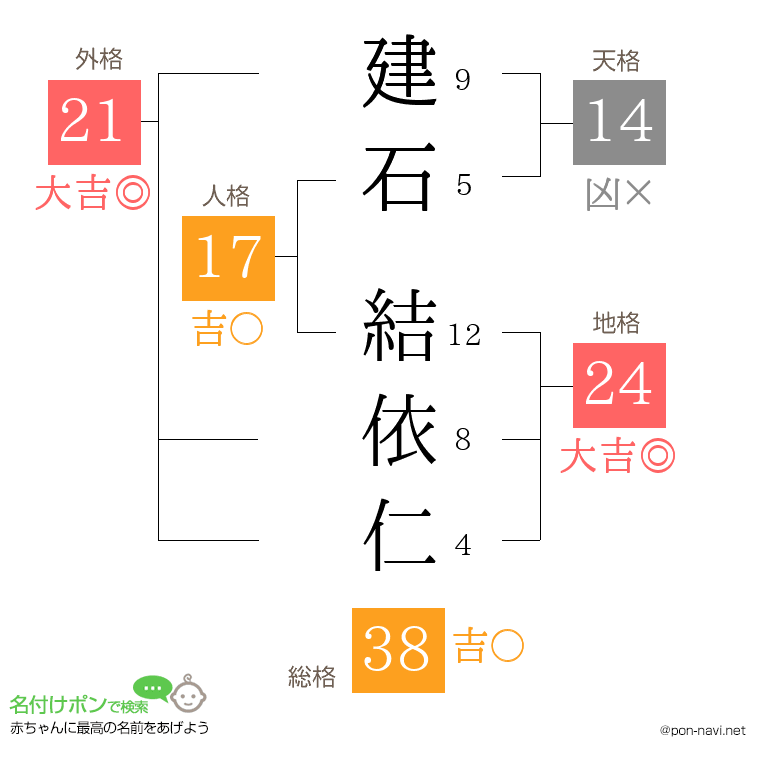 建石 結依仁さんの姓名判断結果