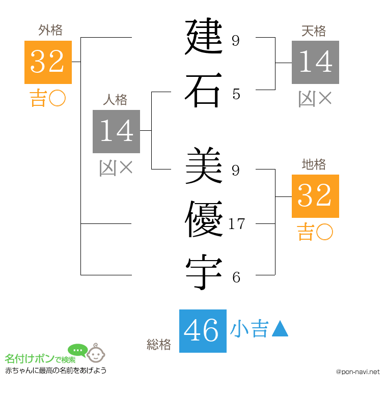 建石 美優宇さんの姓名判断結果