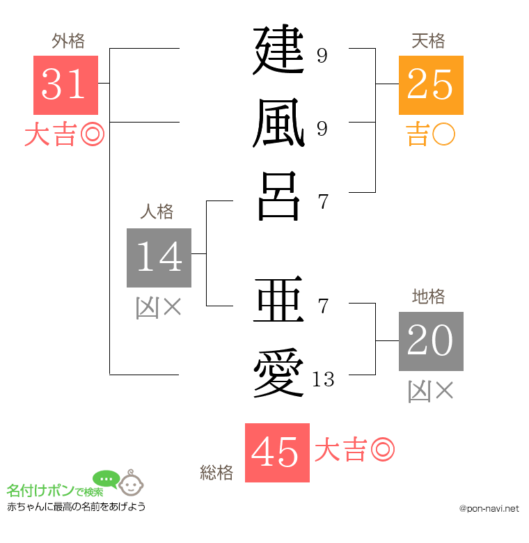 建風呂 亜愛さんの姓名判断結果
