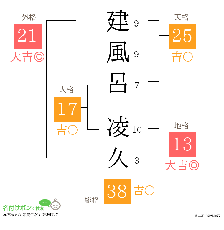 建風呂 凌久さんの姓名判断結果