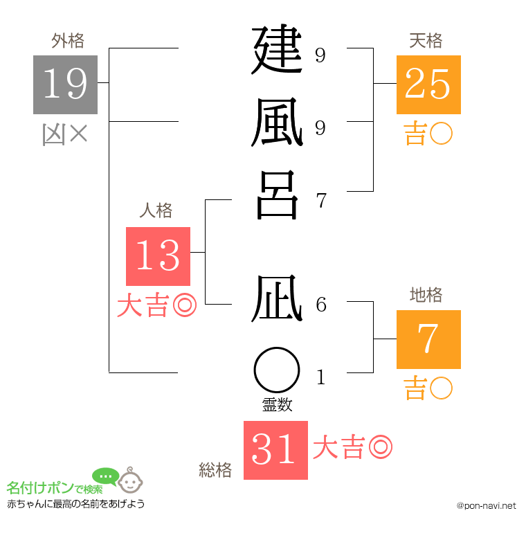 建風呂 凪さんの姓名判断結果