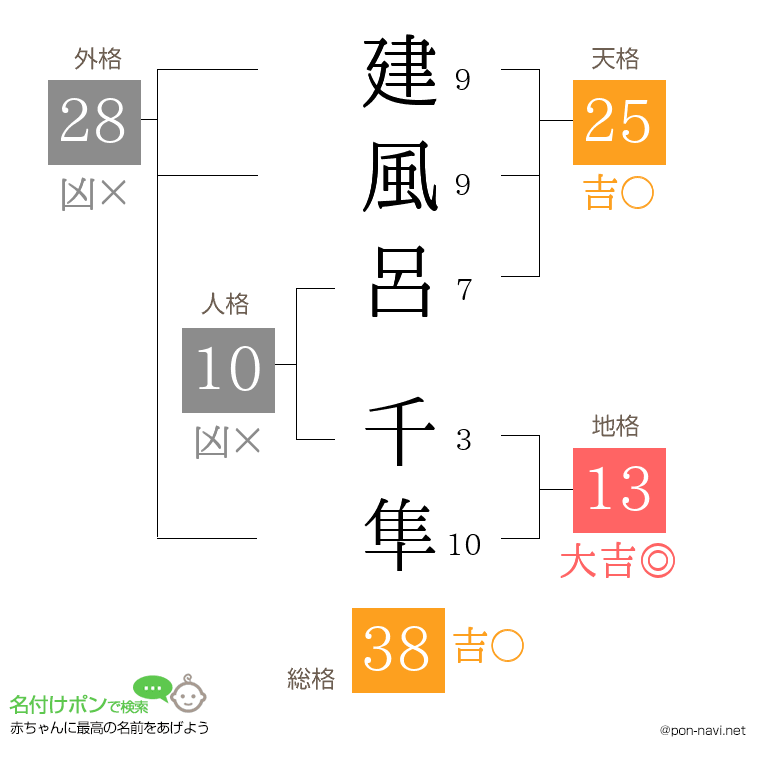 建風呂 千隼さんの姓名判断結果