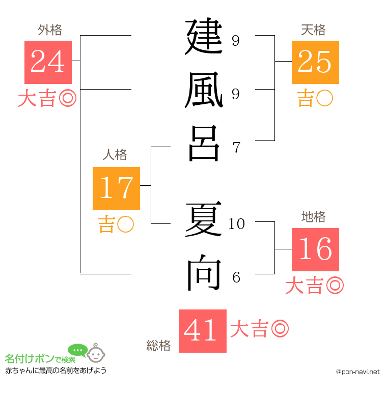 建風呂 夏向さんの姓名判断結果