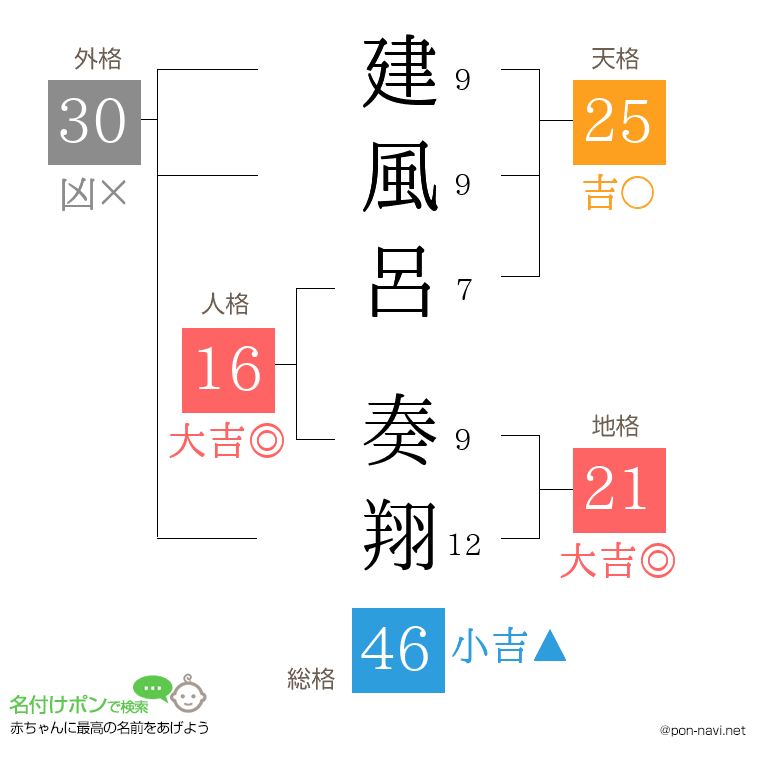建風呂 奏翔さんの姓名判断結果