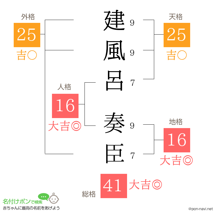 建風呂 奏臣さんの姓名判断結果