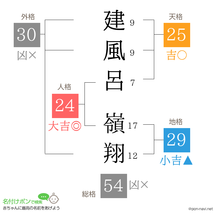 建風呂 嶺翔さんの姓名判断結果