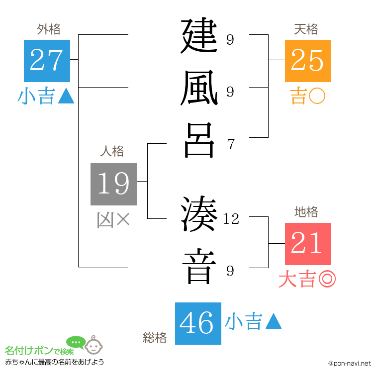 建風呂 湊音さんの姓名判断結果
