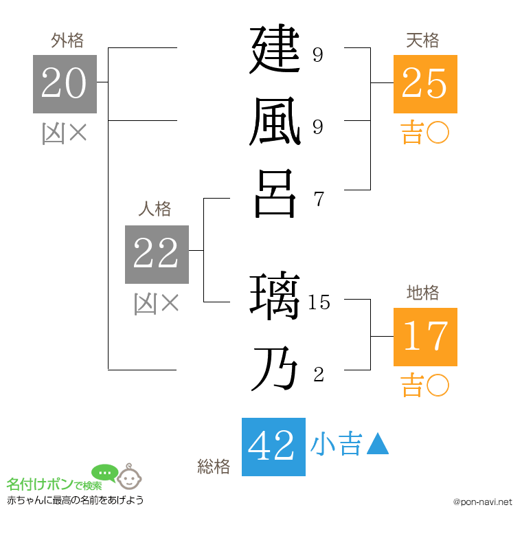建風呂 璃乃さんの姓名判断結果
